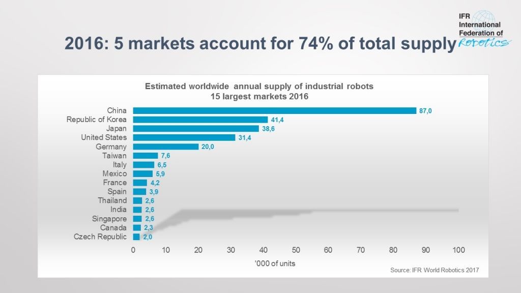 chart_TOP_5_markets_2016
