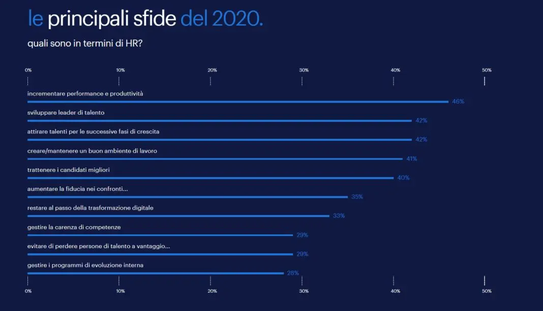 Le principali sfide che dovranno affrontare gli Hr nel 2020 secondo Randstad.